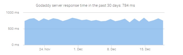 godaddy vps response time
