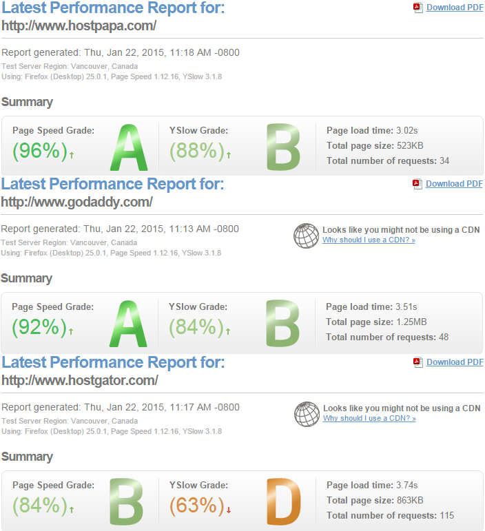 gtmatrix hostpapa godaddy hostgator performance report