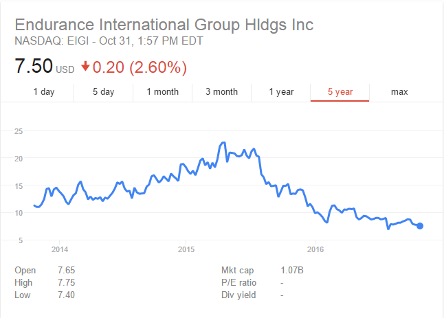 Endurance International Group Holdings Inc NASDAQ Listing