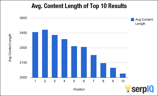 average content length of top 10 google search results