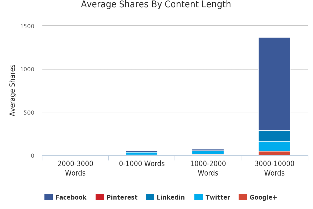 average social media shares by content length