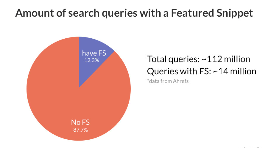 amount of search queries with featured snippet