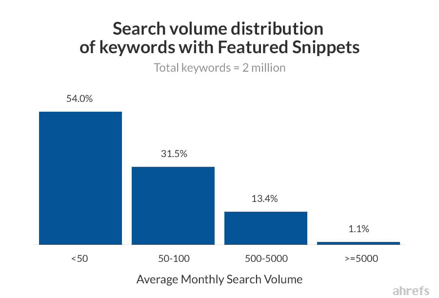 featured snippets keyword distribution