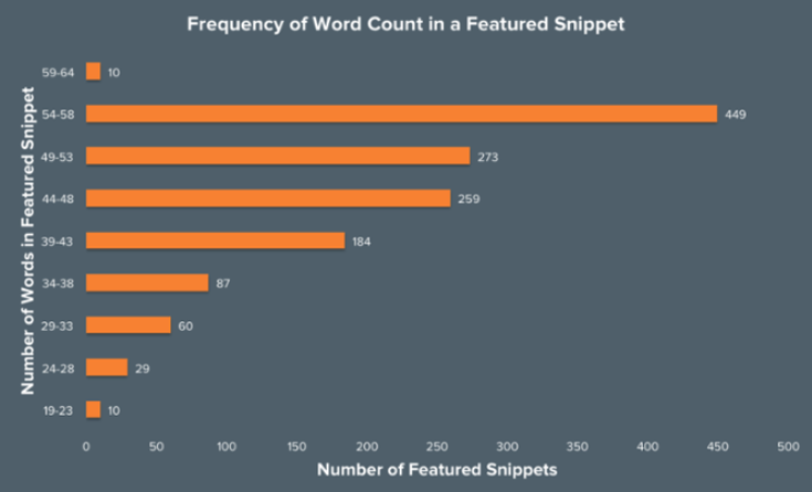 frequency of word count in featured snippets