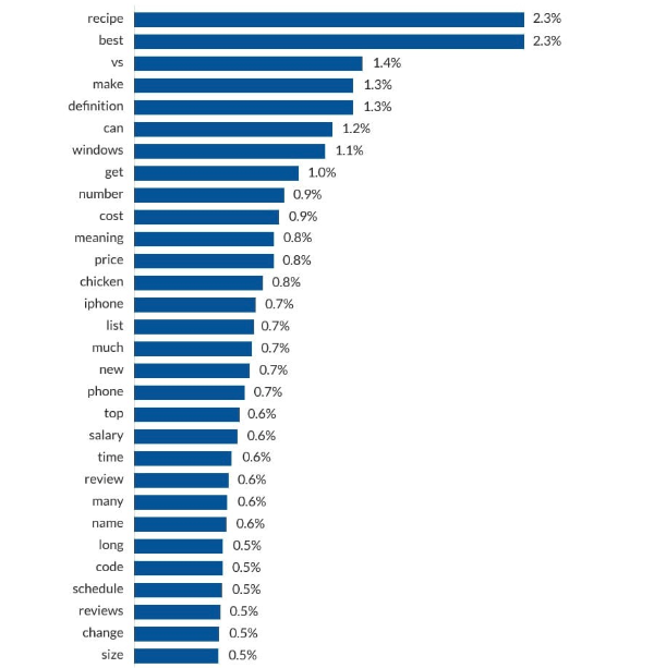 frequently used words in featured snippet